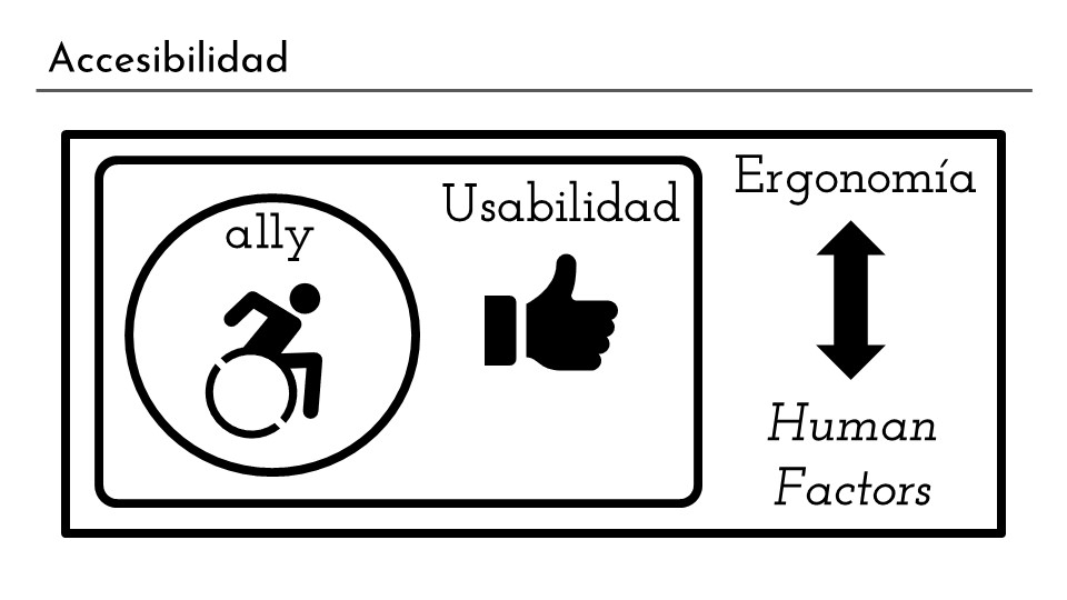 Diapositiva en la que se expresa a través de teoría de conjuntos que la accesibilidad es un subconjunto dentro de la usabilidad y a su vez esta es un subconjunto de la ergonomía, en inglés human factors