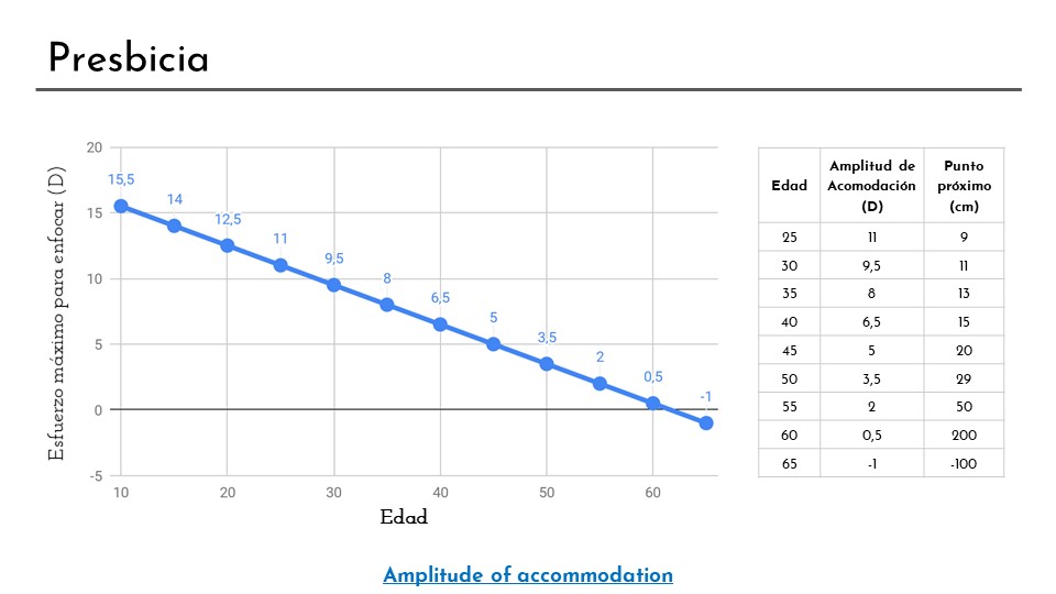 La amplitud de acomodación disminuye con la edad. En la diapositiva aparece una gráfica y una tabla con los valores de amplitud de acomodación en función de la edad. Se han calculado usando la fórmula de Hofstetter.