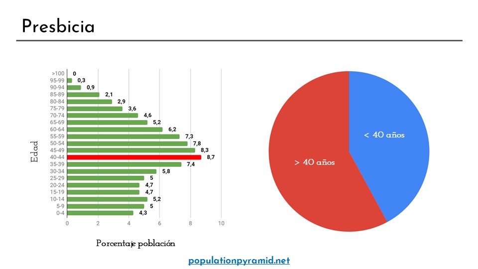 En la diapositiva aparecen dos gráficas, a la izquierda una pirámide de población de España (ambos géneros sumados) y a la izquierda la proporción de la población española mayores de 40 años.