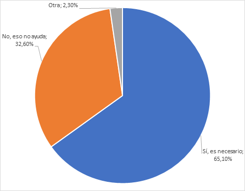 Gráfico de sectores circulares con los porcentajes de las respuestas a la pregunta. Sí, es necesario: 65,10%. No, eso no ayuda 32,60%. Otra: 2,30%,